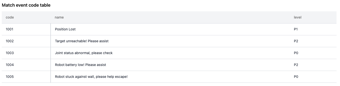 Preview Code Table
